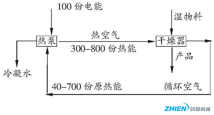 熱泵烘干技術在農業(yè)果品烘干中的應用