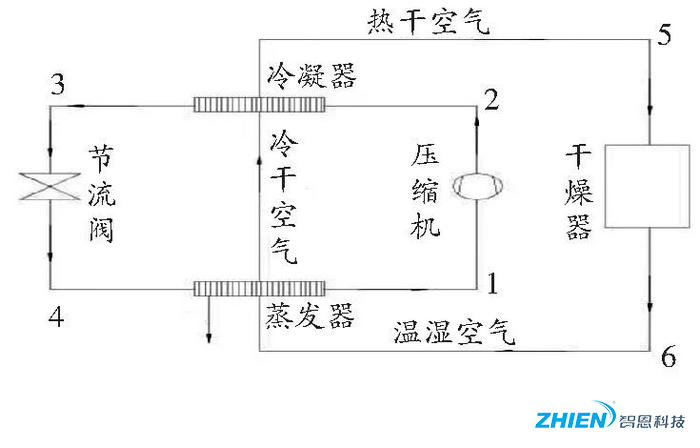 熱泵烘干技術在農業(yè)果品烘干中的應用