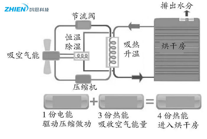 熱泵烘干技術在農業(yè)果品烘干中的應用
